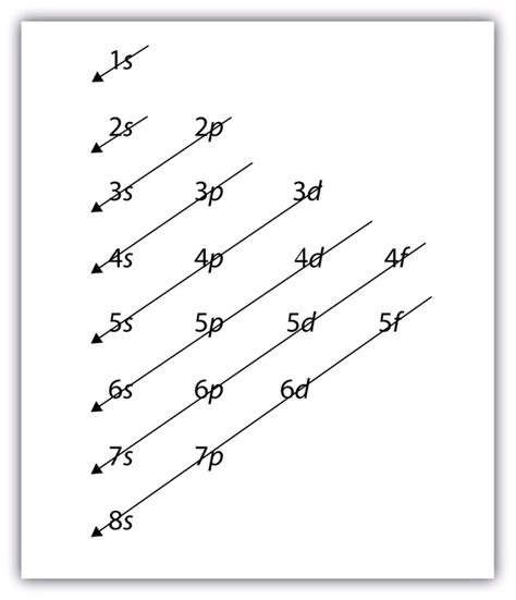 electron shells order.